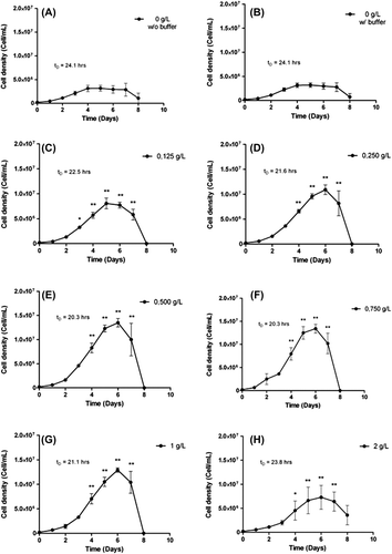 Figure 1. Analysis of the impact of HEMOXCell® concentration with CHO-S. CHO-S cells were cultivated in suspension for 8 days in the absence (A: 0 g/L without buffer) or with different concentrations of HEMOXCell® (B: 0 g/L; C: 0.125 g/L; D: 0.250 g/L; E: 0.500 g/L; F: 0.750 g/L; G: 1 g/L; H: 2 g/L) in the presence of the conditioning buffer. Cell density (cells/mL) was calculated for each condition during 8 days, PDT (tD) was determined during the exponential growth phase. The results correspond to the mean ± SD (n = 3 or 4 per group). P-value was calculated to control. *P < 0.05; **P < 0.01.