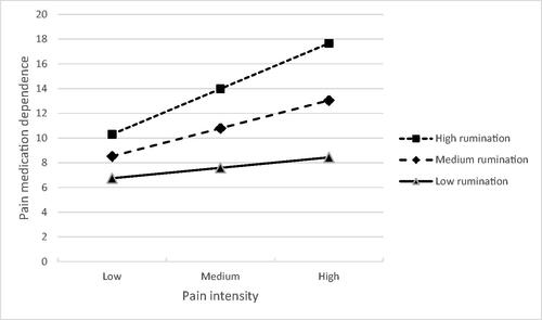Figure 1. Effects of pain intensity and rumination on degree of pain medication dependence (LDQ scores across the range).Note: LDQ = Leeds Dependence Questionnaire