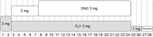Figure 3.  Dosing regimen of an estradiol valerate (E2V)/dienogest (DNG)-containing oral contraceptive administered using an estrogen step-down and progestogen step-up approach over a 28-day treatment cycle (with 26 days of active tablets). Numbers along the bottom of the figure correspond to days of the 28-day cycle.
