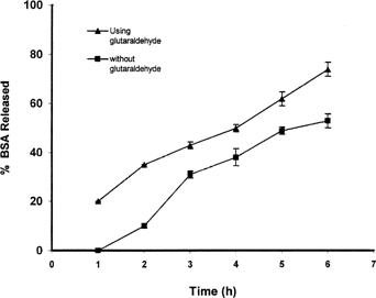 FIG. 10 Effect of usage of glutaraldehyde on drug release from beads prepared with 5% solution of pectin in dissolution medium containing enzyme.