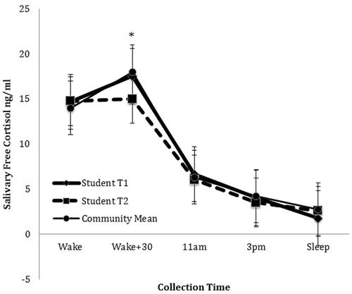 Figure 3. Flattening of CAR from T1 to T2 among students compared to community comparison group (mean of T1 and T2). Note: *indicates that Student T2 salivary cortisol is significantly lower than student salivary cortisol levels at T1 or the community mean.