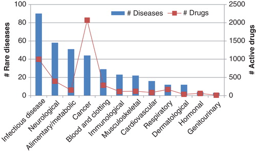 Figure 2. Rare disease drugs in development by therapeutic area. The left ordinate illustrates the numbers of diseases in a therapeutic area; the right ordinate illustrates the numbers of drugs in development.