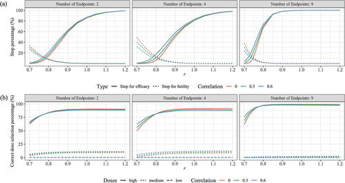 Figure 3. Performance of seamless design for Case 1 in terms of (a) Early stop percentages, (b) Correct dose selection when the null hypothesis is false.