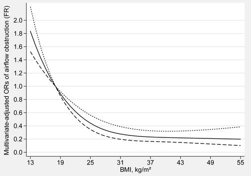 Figure 2. Dose-response relationship between BMI and the ORs of airflow obstruction (FR). The solid line and dashed line represent the estimated ORs and their 95% confidence intervals. BMI, body mass index; FR, fixed ratio; LLN, lower limit of normal; OR, odds ratio.