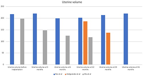 Figure 5. Uterine volume (cm3) before and after implantation of ENG implants [Citation11,Citation12,Citation18].