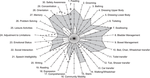 Figure 1.  Example of a FAM-Splat for a patient with traumatic brain injury. The FAM-Splat provides graphic presentation of the disability profile in a radar chart. The 30 items are arranged as spokes of the wheel and the levels from 1 (total dependence) to 7 (total independence) run from the centre outwards. Thus a perfect score would be demonstrated as a large circle. The shaded area shows the change between admission and discharge for each item. The dotted line indicates where a goal score set at admission was not achieved.