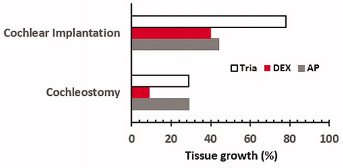 Figure 6. Tissue growth three months after surgery for all three groups. Statistical test: Spearman correlation analysis (2-tailed, α = 0.05). Histogram created from data given in Braun et al. [Citation15].