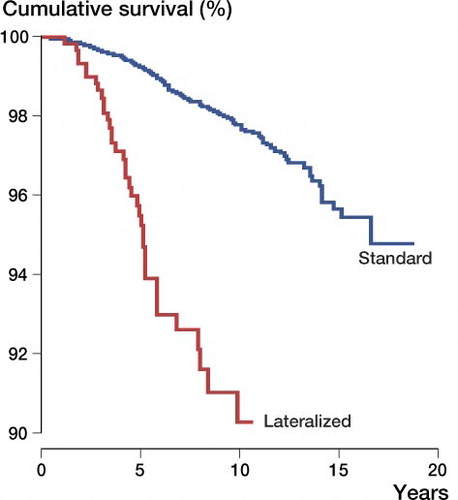 Figure 4. Survival of the stem according to femoral offset (standard vs. lateralized). The endpoint was stem revision for any reason.