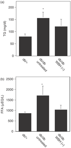 Figure 3. Effect of whole body hyperthermia on the concentrations of plasma triglyceride and free fatty acid in db/db mice. Triglyceride (a) and free fatty acid (b) concentrations were measured from fasting db/db or db/+ mice. *p < 0.05 vs. db/+ mice.