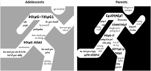 Figure 1. A word map of “What is involvement in physical activity” from adolescents with cerebral palsy and their parents’ perspectives.