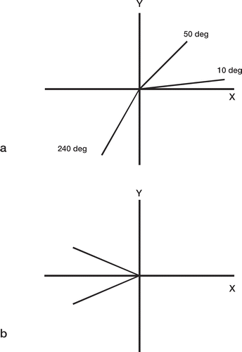 Figure 4. (a) The mean direction cannot be determined as the mean of the vector angles from the positive x-axis; here, this would be 100 degrees, but the mean direction should be in the bottom right quadrant. (b) If the angle is measured in positive and negative (clockwise) directions with respect to the positive x-axis, the mean can still not be determined; here, it would be zero degrees, which is incorrect.