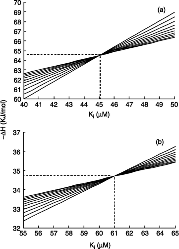 Figure 2 ΔHo versus KI for first 10 injections, according to Equation (2) for (a) aspirin (b) diclofenac. The coordinates of intersection point of curves give true values for ΔHo and KI.
