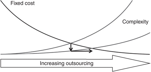 Figure 3. Mechanism for the understanding of the outsourcing level.