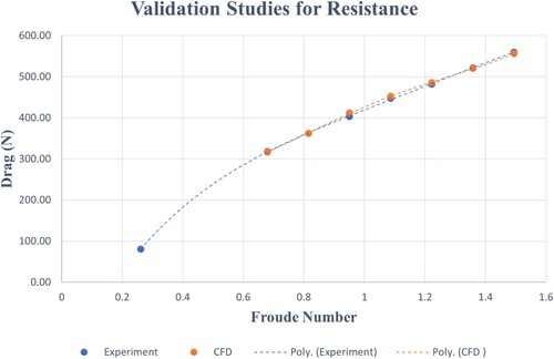 Figure 21. Comparison of numerical (orange) and experimental (blue) values for resistance (drag).