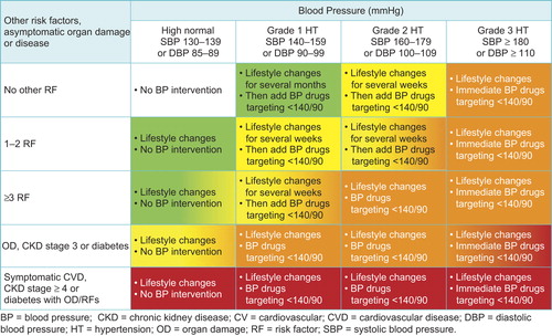 Figure 2 Initiation of lifestyle changes and antihypertensive drug treatment. Targets of treatment are also indicated. Colours are as in Figure 1. Consult Section 6.6 for evidence that, in patients with diabetes, the optimal DBP target is between 80 and 85 mmHg. In the high normal BP range, drug treatment should be considered in the presence of a raised out-of-office BP (masked hypertension). Consult section 4.2.4 for lack of evidence in favour of drug treatment in young individuals with isolated systolic hypertension.