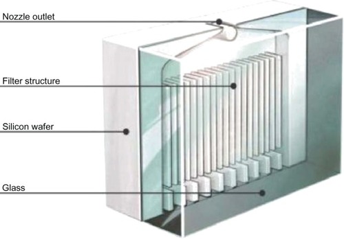 Figure 3 Internal configuration of the uniblock showing the linear flow channels that direct the medication solution to two symmetric exit ports that focus the solution jets into a precisely configured convergence to produce aerosolized droplets that exit the nozzle outlet.