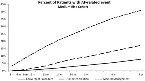 Figure 4. Percentage of patients post-stroke, post-bleed, or post-heart failure.