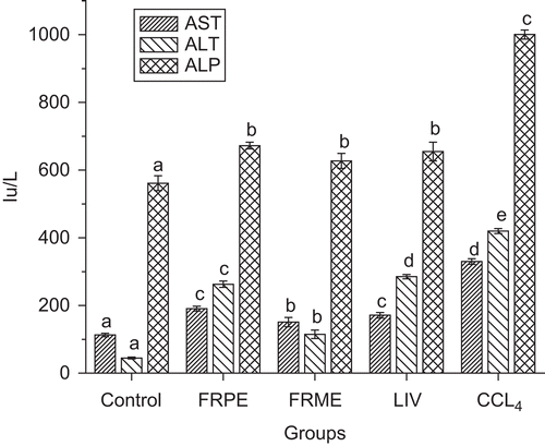 Figure 1.  Effect of FRPE and FRME on serum hepatic enzymes.
