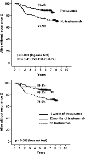 Figure 2. Recurrence-free survival (RFS) since the date of randomization of patients with HER2-positive breast cancer. Upper panel: RFS by treatment with adjuvant trastuzumab; Lower panel: RFS by the duration of adjuvant trastuzumab. The five-year survival figures are shown. Patients who were censored are indicated with a bar.