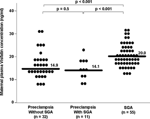 Figure 2.  Maternal plasma visfatin concentration in patients with preeclampsia who delivered an SGA neonate, patients with preeclampsia who delivered an AGA neonate and patients without preeclampsia who delivered an SGA neonate. Among patients with preeclampsia, there was no significant difference in the median maternal plasma visfatin concentration between those with and without an SGA neonate (14.1 ng/ml, IQR: 11.8–17.5 vs. 14.9 ng/ml, IQR: 12.8–19.0, respectively; P = 0.5). The median maternal plasma concentrations of visfatin were significantly higher in patients with an isolated SGA neonate than in those with preeclampsia either with or without an SGA neonate (P < 0.001 for both comparisons).
