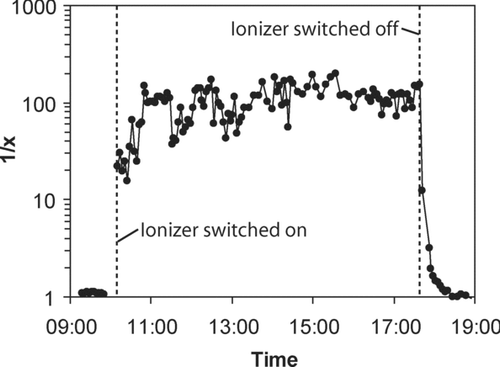 FIG. 8 Variation of 1/x before, during, and after the use of a negative ionizer.