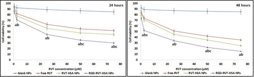 Figure 4 Effect of different RVT formulations on cell death in SKOV3 cancer cells. Assessment of cell viability of SKOV3 cells treated with free RVT, RVT-HSA NPs and RGD-RVT-HSA NPs at RVT concentration of 0.5–75 µM for 15 min followed by 24 or 48 h incubations. ap < 0.05, compared with blank NPs; bp < 0.05, compared with free RVT; cp < 0.05, compared with RVT-HSA NPs.