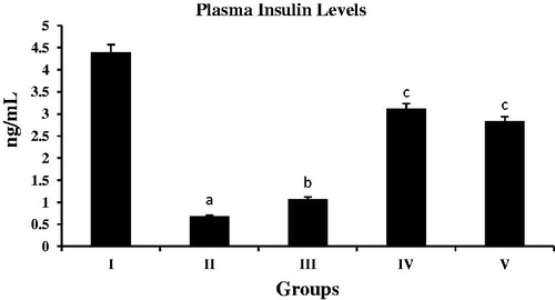 Figure 3. Plasma insulin levels. Values are expressed as mean ± SEM of six rats in each group; significance accepted at p < 0.05; astatistically significant as compared with the normal group; b,cstatistically significant as compared with the diabetic group. Similar alphabets indicate no significant difference between groups.