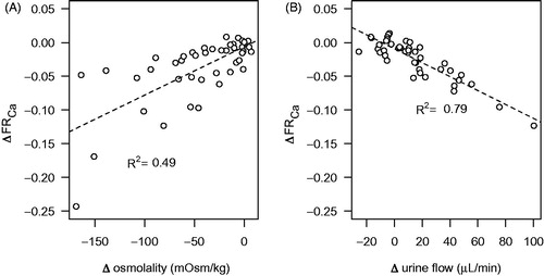 Figure 3. Correlation between change (Δ) in urine osmolality (A) and urine flow (B) and fractional calcium reabsorption (FRCa) in kidneys perfused with 7.5% albumin without DDAVP. Values are calculated as the change from the first 10-min period up to 60 min into the experiment. The values are individual time points derived from the two experimental groups without added DDAVP. A straight line was fitted to the data using linear regression, with the square of the correlation coefficient (R2) indicated.
