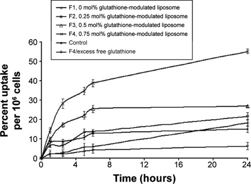 Figure 5 The uptake of glutathione-labeled liposomes (F1–F4) when added into the primary brain cells of rats and also the competition assay of formula (F4) incubated with the cells (pretreated with excess glutathione) during a 24-hour incubation period.