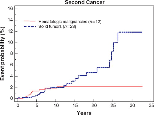 Figure 1. Probability of developing second solid tumors and lymphatic/hematopoietic (hematologic) malignancies following diagnosis of Ewing Sarcoma Family of Tumors in 1 166 patients, calculated using Kaplan-Meier method.