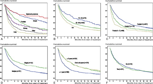 Figure 1. Kaplan-Meier plots with results of log-rank tests of survival related to pretreatment factors. A. Primary tumor (p < 0.001). B. Age (p < 0.001). C. Motor impairment a (p < 0.001). D. Multiplicity of metastases in spine (p < 0.001). E. Time from diagnosis of cancer to treatment b (p < 0.001). F. Metastases in spine at the time of primary cancer diagnosis c (p = 0.6).