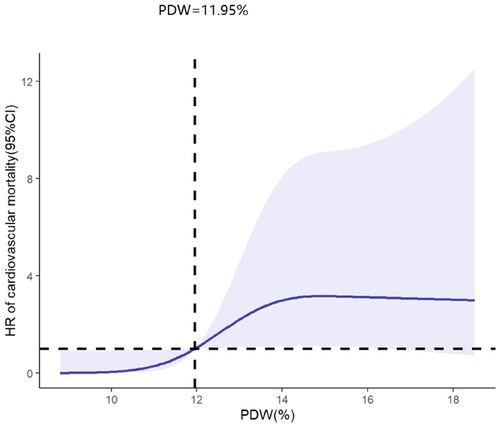 Figure 6. Restricted cubic spline analyses of the relationship between PDW and cardiovascular mortality after propensity score matching. PDW: platelet distribution width.