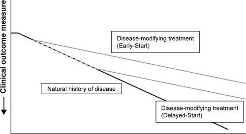 Figure 3 Change in clinical outcome measures after administration of a disease-modifying therapy.Notes: Reproduced with permission from Taylor & Francis. The Version of Scholarly Record of this Article is published in COPD: Journal of Chronic Obstructive Pulmonary Disease (2016), available online at: http://www.tandfonline.com/10.1080/15412555.2016.1178224. This article was distributed under the terms of the Creative Commons Attribution-NonCommercial-NoDerivatives license. Disease Modification in Emphysema Related to Alpha-1 Antitrypsin Deficiency, COPD: Journal of Chronic Obstructive Pulmonary Disease, Chorostowska-Wynimko J, Vol 13, pp. 807–815, published online: 12 May 2016, http://www.tandfonline.com reprinted by permission of the publisher.Citation23