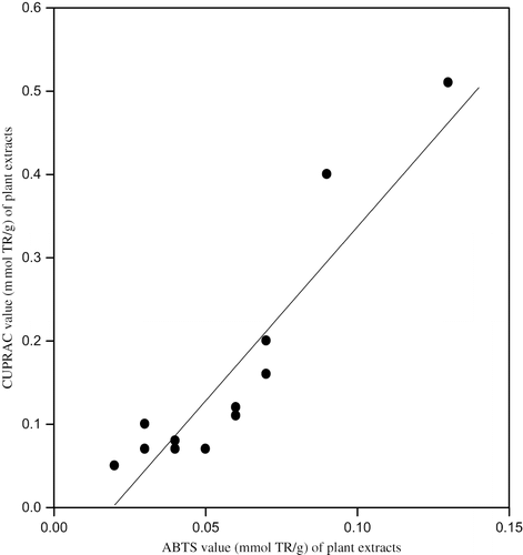 Figure 1 The correlation of CUPRAC assay results with ABTS assay.