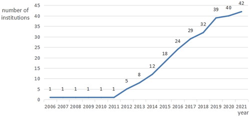 Figure 2. Trends in the number of NHS institutions.