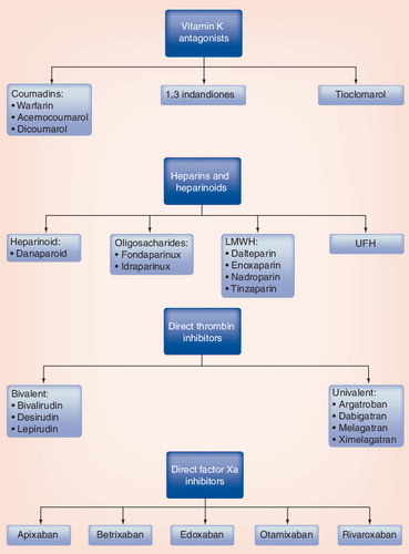Figure 1. Classification of anticoagulant drugs.Examples of specific drugs are cited.Note: this is not meant to be an exhaustive list of all agents.LMWH: Low-molecular-weight heparin.