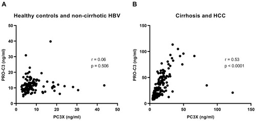 Figure 3 Correlation between PC3X and PRO-C3 levels. Pearson’s correlation analysis was performed to describe the relationship between PC3X and PRO-C3 levels in EDTA plasma from healthy controls and patients with non-cirrhotic HBV infection (A), and in cirrhosis and HCC patients (B).