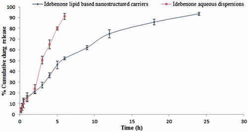 Figure 5. In vitro release profile of IDE from lipid-based nanostructured carriers and aqueous dispersions.