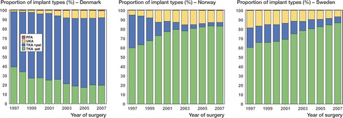 Figure 4.  Proportion of implant types used for primary knee arthroplasty.