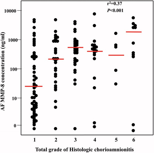 Figure 1. Amniotic fluid MMP-8 concentration was positively correlated with the total grade of HCA (r2 = 0.37, p < 0.001 by Spearman’s rho).