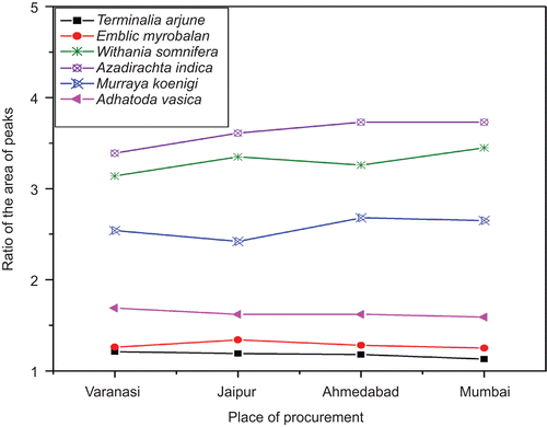 Figure 3.  Graph showing consistent nature of ratio of areas of marked characteristic peaks for herbal samples collected from different places.