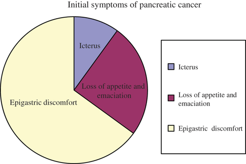 Figure 3. The initial symptoms of pancreatic cancer.