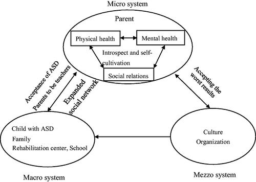 Figure 1. Framework of the development of resilience in parents of children ASD.