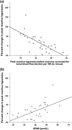 Figure 1. (a) Correlation between peak reactive hyperemia corrected for basal blood flow (resting values) and the percent change in peak reactive hyperemia after bicycling (r = − 0.68, p < 0.001). (b) Correlation between ADMA and the percent change in peak reactive hyperemia (r = 0.53, p = 0.003).