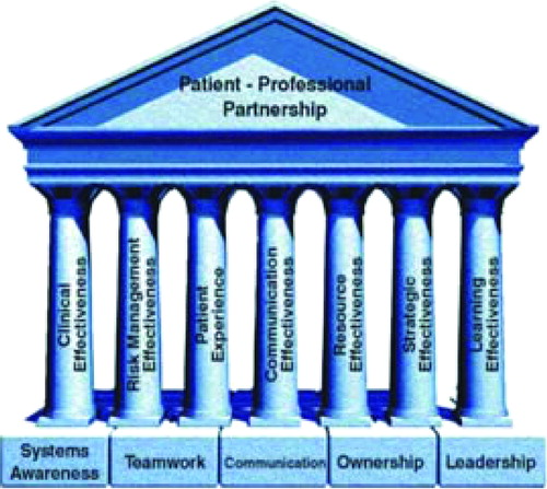 Figure 1.  The architecture of Clinical Governance.