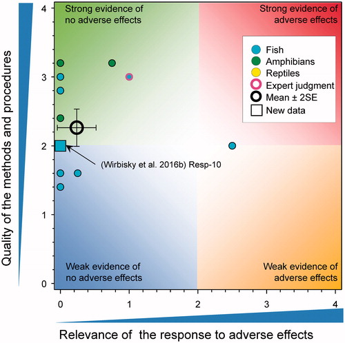 Figure 19. WoE analysis of the effects of atrazine on concentration of testosterone in fish, amphibians and reptiles. Redrawn with data from Van Der Kraak et al. (Citation2014) with new data added and included in the mean and 2 × SE of the scores. Number of responses assessed = 34. Symbols may obscure others, see SI for this paper and Van Der Kraak et al. (Citation2014) for all responses. No data points were obscured by the legend.
