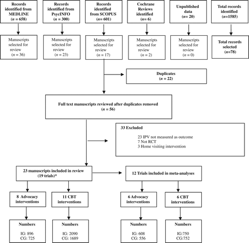 Figure 1. Flow chart for the selection of eligible studies. IPV = intimate partner violence; RCT = randomized control trial; IG = intervention group; CG: control group. *Three trials reported four manuscripts.
