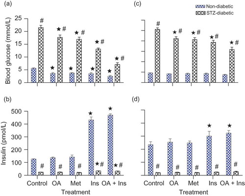 FIGURE 3. Comparison of acute (a and b) and short-term (c and d) effects of OA and standard antidiabetic drugs on plasma insulin and glucose concentrations in nondiabetic and STZ-induced diabetic rats with respective control groups. Blood samples were collected 60 min after glucose load. Values are presented as means ± SEM (n = 6 in each group). ☆p < 0.05 by comparison with respective control animals; #p < 0.05 by comparison with respective nondiabetic animals.