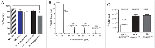Figure 1. High uptake of 19F nanoemulsions by human NK cells do not affect their viability. Human NK cells were expanded for 12 d from PBMCs of a healthy donor and sorted on day 12 of expansion by magnetic bead isolation. Sorted NK cells (CD3− CD56+) were co-incubated with or without 19F (Cell Sense) for 24 h then analyzed for (A) Percent viability using Trypan blue and determined before (0 hour) and after (24 h) co-culture of NK cells with 2 mg/mL, 4 mg/mL or 8 mg/mL 19F. Data presented for 11 compiled experiments. (B) Representative NMR spectra of TFA (control) or NK cells labeled with 2 mg/mL, 4 mg/mL or 8 mg/mL PFPE show 19F signal increasing with the concentration of PFPE in cell media. (C) Concentration of 19F/NK cell determined by NMR for NK cells exposed to different concentration of PFPE for 24 h. Three replicates were set up per group. Bar graph values represent the mean ± SEM tested by a one-way ANOVA. Data representative of at least three experiments with reproducible results.