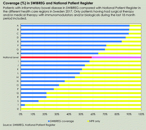Figure 2. Coverage of SWIBREG compared with the National Patient Register. Letters represent participating counties.
